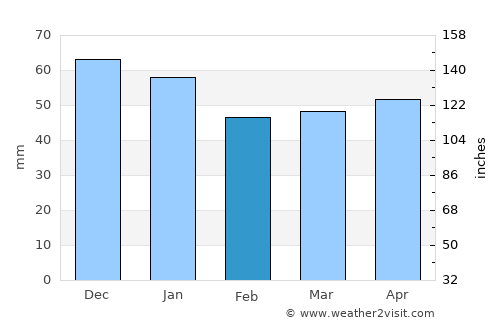 Nallıhan average rain in February