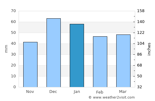 Nallıhan average rain in January