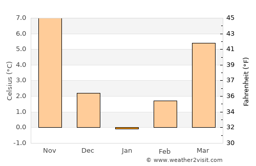 Nallıhan average temperature in January