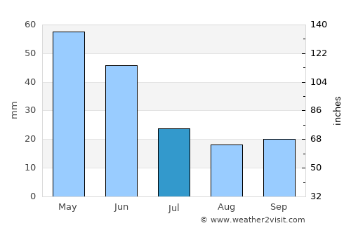 Nallıhan average rain in July