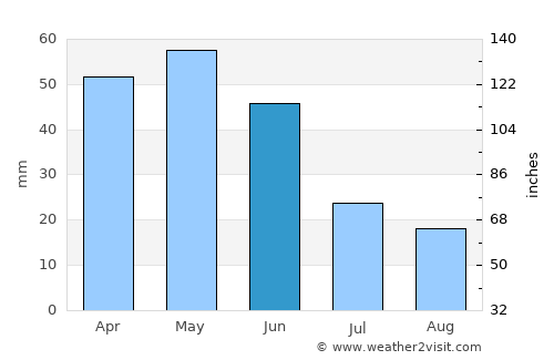 Nallıhan average rain in June