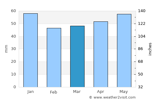 Nallıhan average rain in March