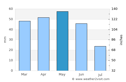 Nallıhan average rain in May
