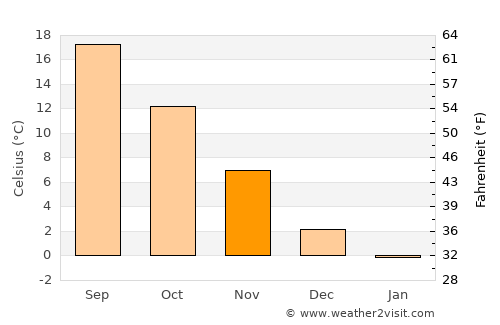 Nallıhan average temperature in November