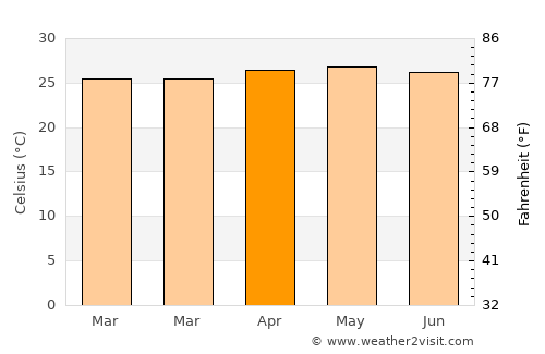 Nalundan average temperature in April