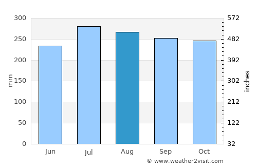 Nalundan average rain in August