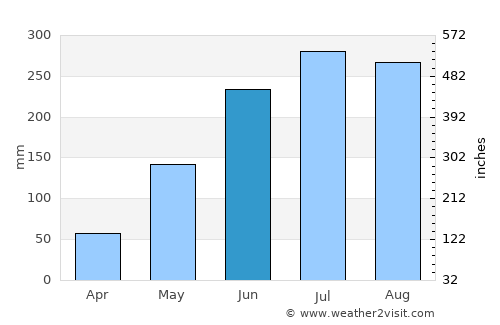 Nalundan average rain in June