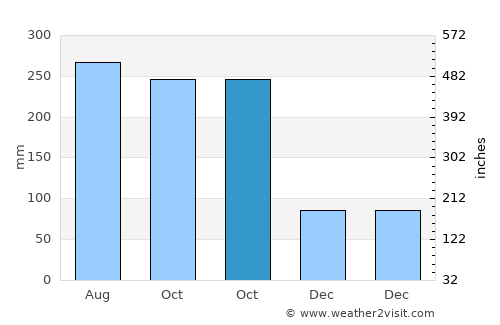 Nalundan average rain in October
