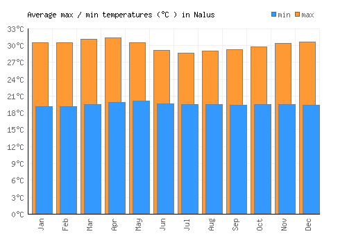 Nalus average minimum / maximum temperatures (Celsius)