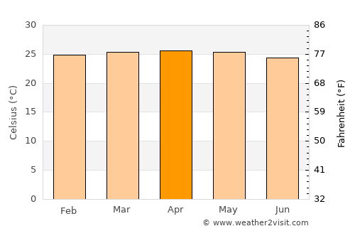 Nalus average temperature in April