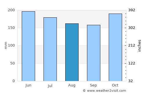 Nalus average rain in August