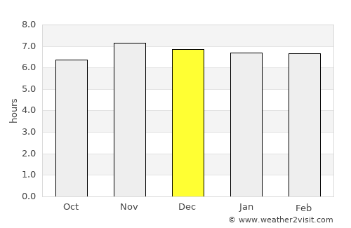 Nalus average rain in December
