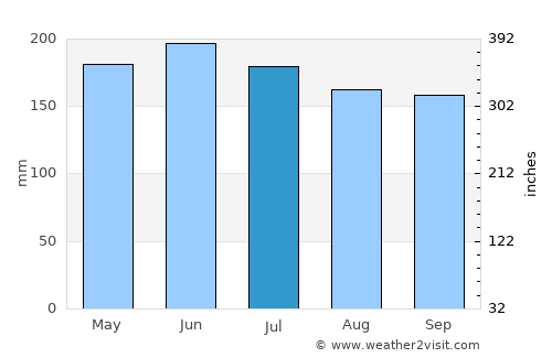 Nalus average rain in July