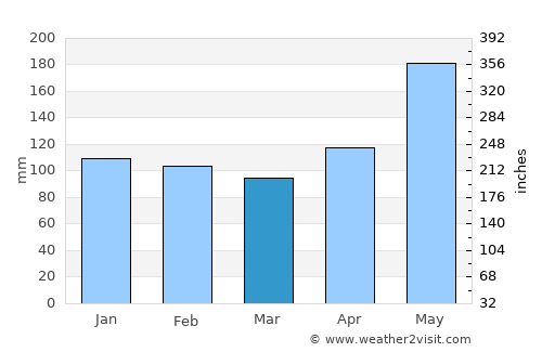 Nalus average rain in March
