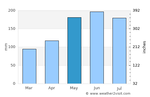 Nalus average rain in May