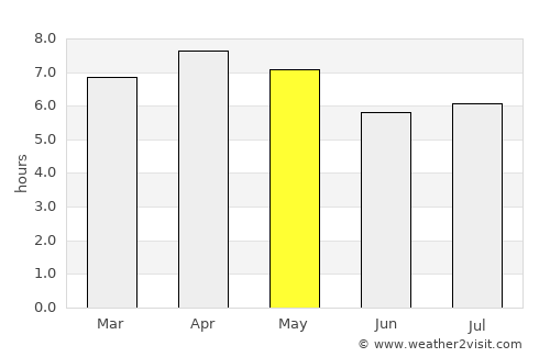 Nalus average rain in May