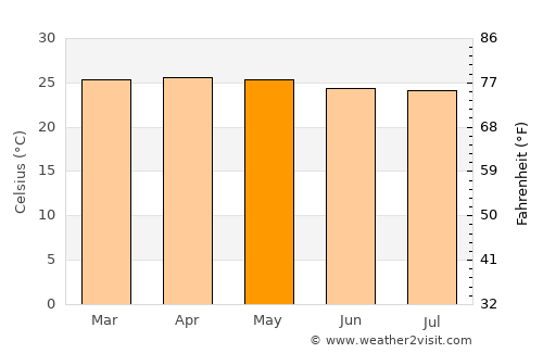 Nalus average temperature in May