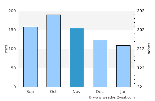 Nalus average rain in November