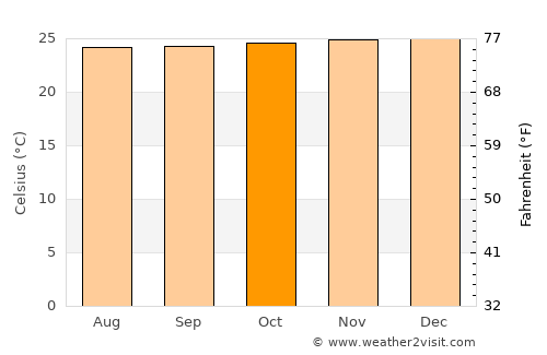 Nalus average temperature in October