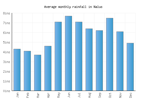 Nalus monthly rainfall chart (inches)