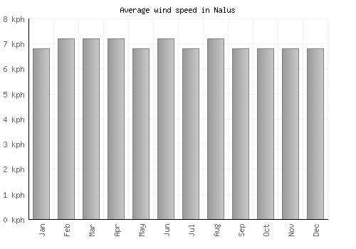 Nalus average winspeed by month (km/h)