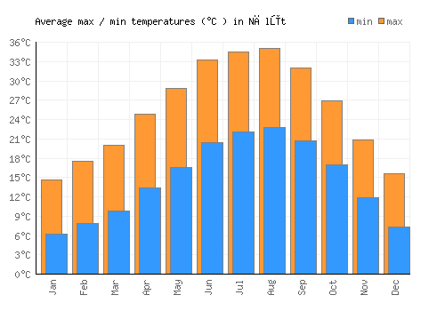 Nālūt average minimum / maximum temperatures (Celsius)