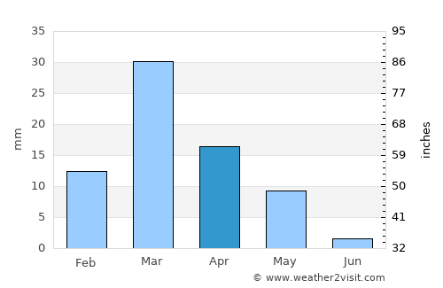 Nālūt average rain in April