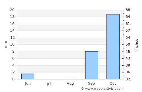 Nālūt average rain in August