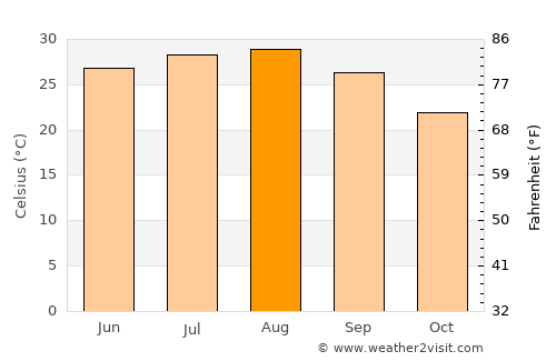Nālūt average temperature in August