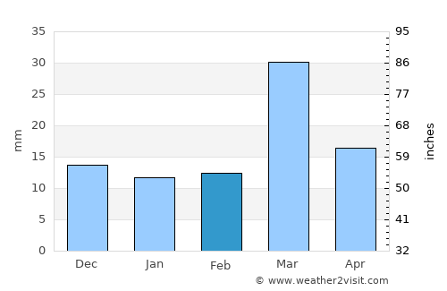Nālūt average rain in February