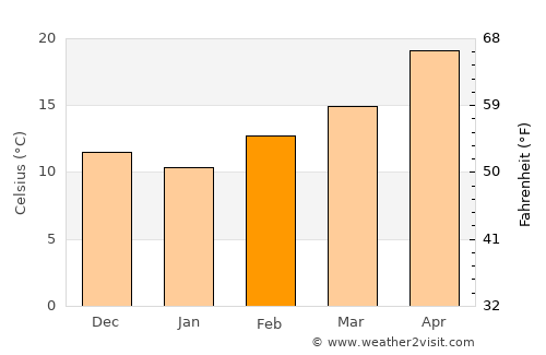 Nālūt average temperature in February