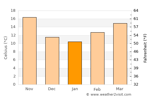 Nālūt average temperature in January