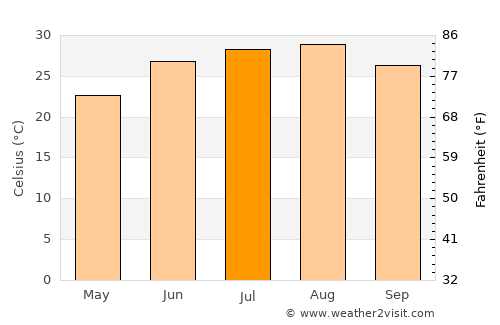Nālūt average temperature in July