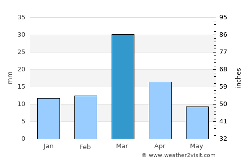 Nālūt average rain in March