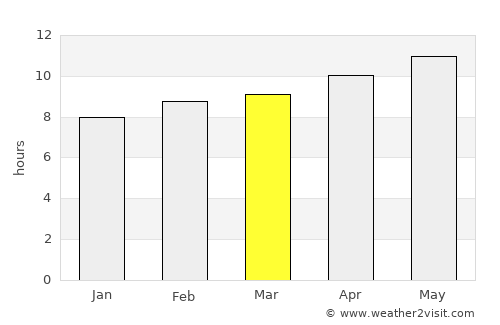 Nālūt average rain in March