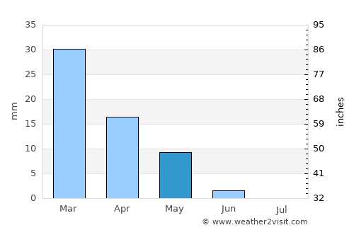 Nālūt average rain in May