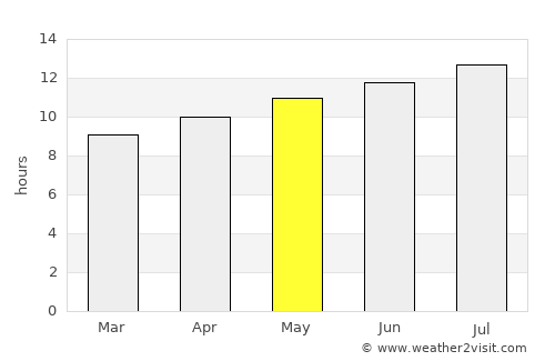 Nālūt average rain in May