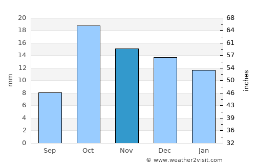 Nālūt average rain in November