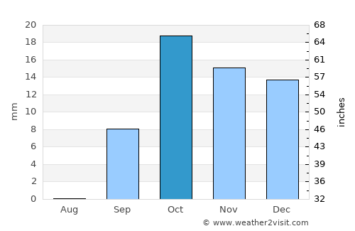 Nālūt average rain in October