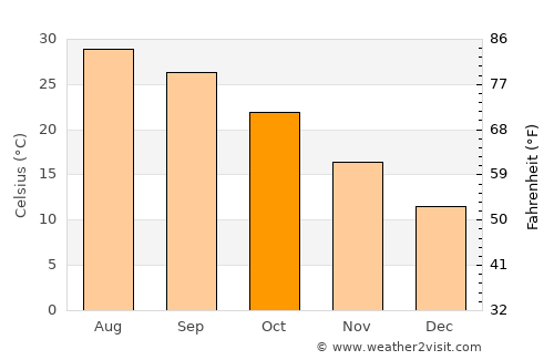 Nālūt average temperature in October