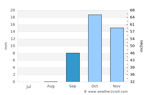 Nālūt average rain in September