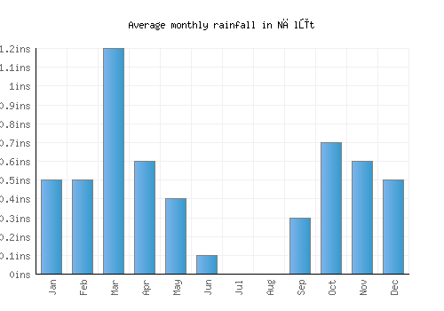 Nālūt monthly rainfall chart (inches)