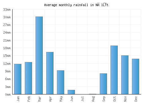 Nālūt monthly rainfall chart (mm)