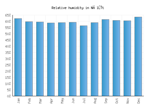 Nālūt relative humidity averages