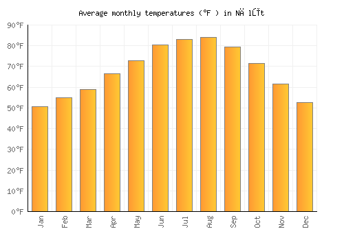 Nālūt average temperature chart (Fahrenheit)