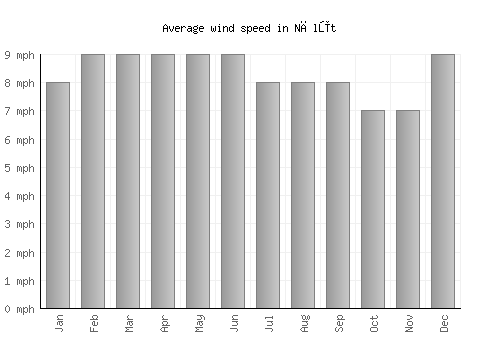 Nālūt average winspeed by month (mph)