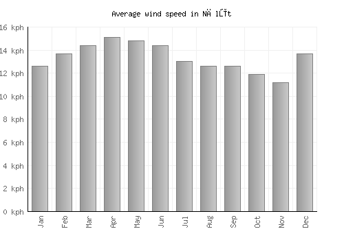 Nālūt average winspeed by month (km/h)