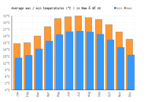 Nam Ðịnh average minimum / maximum temperatures (Celsius)