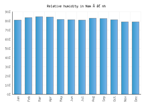 Nam Ðịnh relative humidity averages