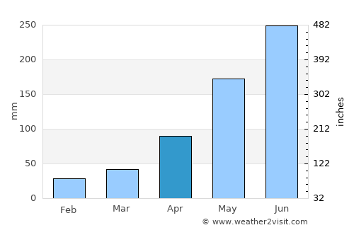 Nam Ðịnh average rain in April